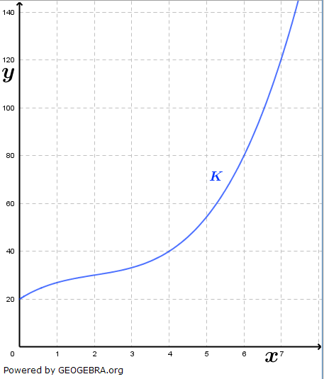 Ein Unternehmen berechnet seine Gesamtkosten mit Hilfe der Funktion K. Ihr Graph ist im Folgenden gegeben. (Grafik A330401 im Aufgabensatz 4 Blatt 3/3 Expert zu Ganzrationalen Funktionen in den Funktionsklassen Bild 1/© by www.fit-in-mathe-online.de)