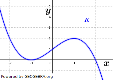 Die Grafik rechts zeigt einen Ausschnitt aus dem Graphen K von f mit f(x)=a(x-x_1 )^2 (x-x_2). Ermittle a, x_1 und x_2 aus der Abbildung. (Grafik A350101 im Aufgabensatz 5 Blatt 3/5 Expert zu Ganzrationalen Funktionen in den Funktionsklassen Bild 1/© by www.fit-in-mathe-online.de)