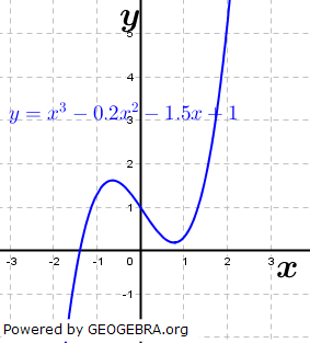 Der Graph der dargestellten Funktion hat die Funktionsgleichung f(x)=x^3-0,2x^2-1,5x+1. (Grafik W0002 im WIKI ganzrationale Funktionen der Funktionsklassen/© by www.fit-in-mathe-online.de)