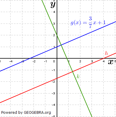 Die Gerade g in der Abbildung hat die Gleichung g(x)=3/7x+1. Bestimme die exakten Gleichungen der Geraden h. (Grafik A210301 im Aufgabensatz 1 Blatt 2/1 Fortgeschritten zu linearen Funktionen in den Funktionsklassen) /© by www.fit-in-mathe-online.de)