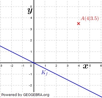 Welcher Punkt der Geraden Kf hat vom Punkt A(4|3,5) die geringste Entfernung? (Grafik A221101 im Aufgabensatz 11 Blatt 2/2 Fortgeschritten zu linearen Funktionen in den Funktionsklassen) /© by www.fit-in-mathe-online.de)