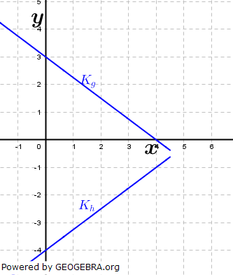 Die Abbildung zeigt die Graphen Kg und Kh zweier Funktionen g und h. (Grafik A240201 im Aufgabensatz 2 Blatt 2/4 Fortgeschritten zu linearen Funktionen in den Funktionsklassen) /© by www.fit-in-mathe-online.de)