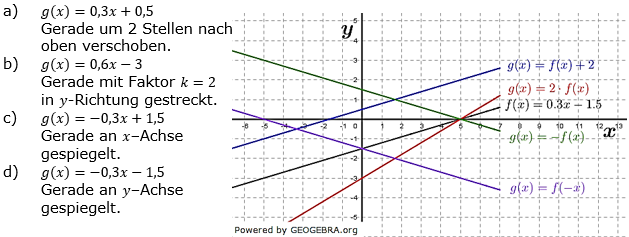 Lineare Funktionen der Funktionsklassen. Lösungen zum Aufgabensatz 3 Blatt 2/4 Fortgeschritten Bild 1 /© by www.fit-in-mathe-online.de