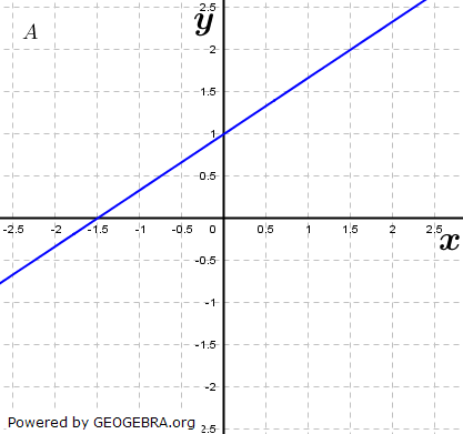 Eines der dargestellten Schaubilder gehört zu f. (Grafik A240501 im Aufgabensatz 6 Blatt 2/4 Fortgeschritten zu linearen Funktionen in den Funktionsklassen) /© by www.fit-in-mathe-online.de)