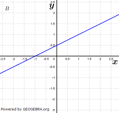 Welche Schaubilder können nicht zu f gehören? (Grafik A240502 im Aufgabensatz 6 Blatt 2/4 Fortgeschritten zu linearen Funktionen in den Funktionsklassen) /© by www.fit-in-mathe-online.de)