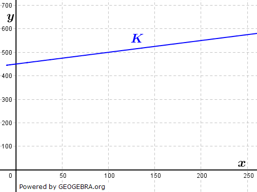 Die Abbildung zeigt das Schaubild der linearen Kostenfunktion K. (Grafik A320101 im Aufgabensatz 1 Blatt 3/2 Expert zu linearen Funktionen in den Funktionsklassen) /© by www.fit-in-mathe-online.de)