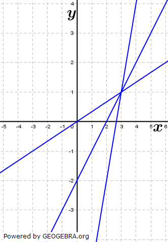 Bestimme einen Funktionsterm für die Geradenschar. (Mögliche Lösung: ft(x)=tx-3t+1) (Grafik A350101 im Aufgabensatz 1 Blatt 3/5 Expert zu linearen Funktionen in den Funktionsklassen) /© by www.fit-in-mathe-online.de)
