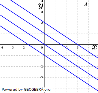 Ordne dieser Abbildung eine Funktion zu. (Grafik A350201 im Aufgabensatz 2 Blatt 3/5 Expert zu linearen Funktionen in den Funktionsklassen) /© by www.fit-in-mathe-online.de)