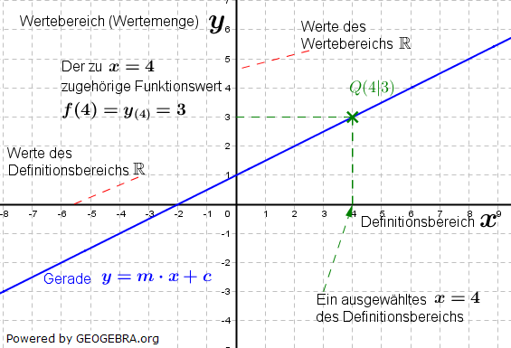 Graphik zu linearen Funktionen der Funktionsklassen Bild 1 /© by Fit-in-Mathe-Online