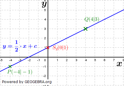 Graphik zu linearen Funktionen der Funktionsklassen Bild 3 /© by Fit-in-Mathe-Online