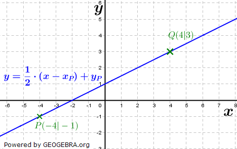 Graphik zu linearen Funktionen der Funktionsklassen Bild 4 /© by Fit-in-Mathe-Online
