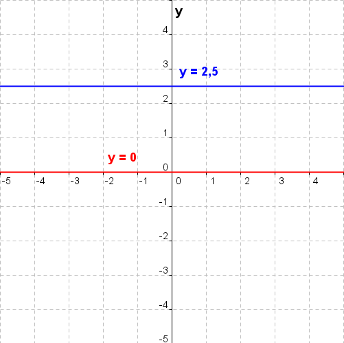 Graphik zu linearen Funktionen der Funktionsklassen Bild 8 /© by Fit-in-Mathe-Online