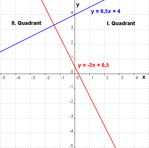 Graphik zu linearen Funktionen der Funktionsklassen Bild 11 /© by Fit-in-Mathe-Online