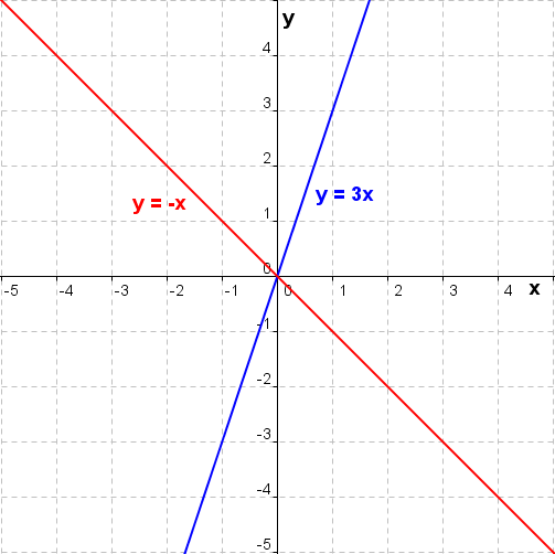 Graphik zu linearen Funktionen der Funktionsklassen Bild 12 /© by Fit-in-Mathe-Online
