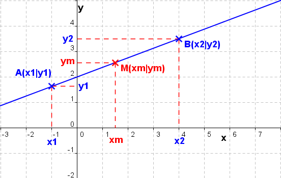 Graphik zu linearen Funktionen der Funktionsklassen Bild 14 /© by Fit-in-Mathe-Online