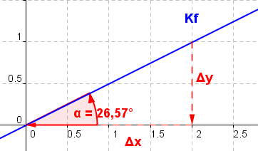 Graphik zu linearen Funktionen der Funktionsklassen Bild 15 /© by Fit-in-Mathe-Online