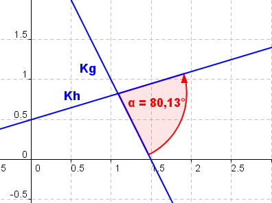 Graphik zu linearen Funktionen der Funktionsklassen Bild 16 /© by Fit-in-Mathe-Online