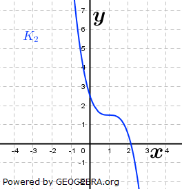 Ordne den abgebildeten Graphen den Funktionen zu und begründe deine Entscheidung. (Grafik A220802 im Aufgabensatz 8 Blatt 2/2 Fortgeschritten zu Potenzfunktionen in der Differenzialrechnung) /© by www.fit-in-mathe-online.de)