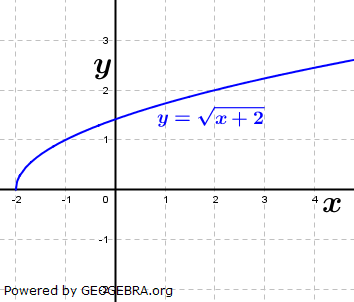 Graphik zu Potenzfunktion der Funktionsklassen, Definitions- und Wertebereich (Bild W0027) /© by Fit-in-Mathe-Online