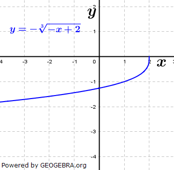 Graphik zu Potenzfunktion der Funktionsklassen, Definitions- und Wertebereich (Bild W0028) /© by Fit-in-Mathe-Online