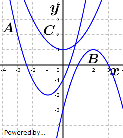 Gib die Gleichung der Parabel in Scheitelform und in Normalform an. (Grafik A150801 im Aufgabensatz 8 Blatt 1/5 Grundlagen zu quadratischen Funktionen in den Funktionsklassen /© by www.fit-in-mathe-online.de)