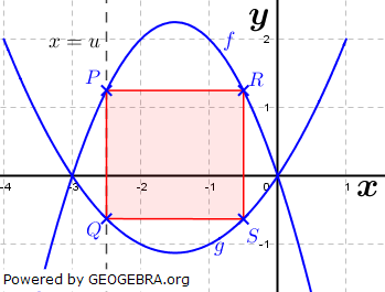 Die Gerade x=u schneidet den Graphen von f im Punkt P und den Graphen von g im Punkt Q. (Grafik A240601 im Aufgabensatz 06 Blatt 2/4 Fortgeschritten zu quadratischen Funktionen (Parabeln) in den Funktionsklassen) /© by www.fit-in-mathe-online.de)
