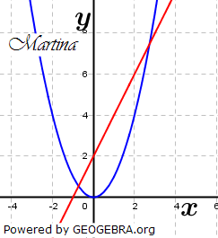 Martina, Jutta und Konrad sollten als Hausaufgabe die Gleichung x^ 2-2x-2=0 graphisch lösen. (Grafik A241101 im Aufgabensatz 11 Blatt 2/4 Fortgeschritten zu quadratischen Funktionen (Parabeln) in den Funktionsklassen Bild 1) /© by www.fit-in-mathe-online.de)