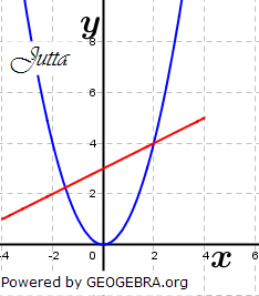 Jutta und Konrad sind von Martinas Methode begeistert und versuchen, damit die Gleichung 2x^2-x-6=0 zu lösen. (Grafik A241104 im Aufgabensatz 11 Blatt 2/4 Fortgeschritten zu quadratischen Funktionen (Parabeln) in den Funktionsklassen Bild 4) /© by www.fit-in-mathe-online.de)