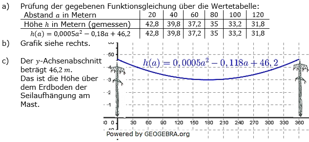 Quadratische Funktionen der Funktionsklassen. Lösungen zum Aufgabensatz 01 Blatt 3/3 Expert Bild 1 /© by www.fit-in-mathe-online.de