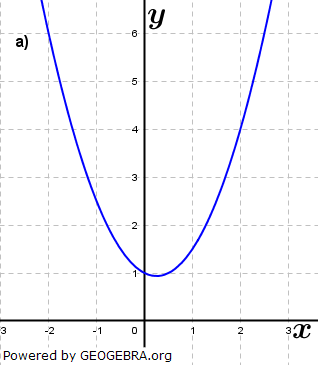 Gegeben ist ft mit ft(x)=x^2-0,5t^2x+t; x,t ∈ R. (Grafik A350101 im Aufgabensatz 01 Blatt 3/5 Expert zu quadratischen Funktionen mit Parameter in den Funktionsklassen) /© by www.fit-in-mathe-online.de)