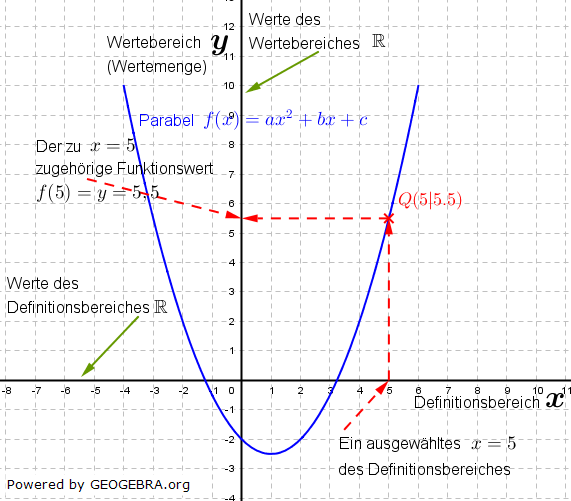 Graphik zu quadratischen Funktionen der Funktionsklassen Bild 1 /© by Fit-in-Mathe-Online