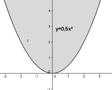 Auswirkung des Parameters a auf das Schaubild der quadfratischen Funktion für a > 1. (Grafik W0004 im WIKI zu quadratischen Funktionen in den Funktionsklassen) /© by www.fit-in-mathe-online.de)