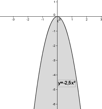 Auswirkung des Parameters a auf das Schaubild der quadfratischen Funktion für a > 1. (Grafik W0007 im WIKI zu quadratischen Funktionen in den Funktionsklassen) /© by www.fit-in-mathe-online.de)