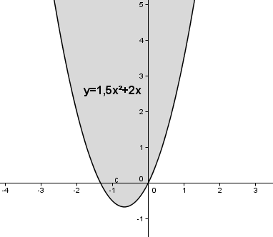 Auswirkung des Parameters b auf das Schaubild der quadfratischen Funktion für xs < 0. (Grafik W0008 im WIKI zu quadratischen Funktionen in den Funktionsklassen) /© by www.fit-in-mathe-online.de)