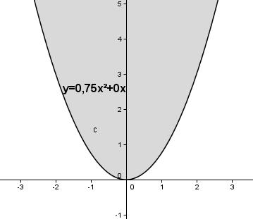Auswirkung des Parameters b auf das Schaubild der quadfratischen Funktion für xs = 0. (Grafik W0009 im WIKI zu quadratischen Funktionen in den Funktionsklassen) /© by www.fit-in-mathe-online.de)