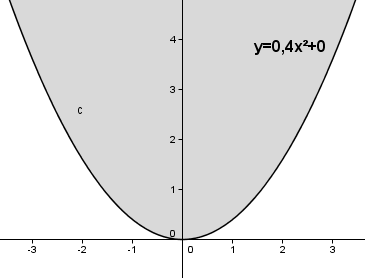 Auswirkung des Parameters c auf das Schaubild der quadfratischen Funktion für c = 0. (Grafik W0012 im WIKI zu quadratischen Funktionen in den Funktionsklassen /© by www.fit-in-mathe-online.de)