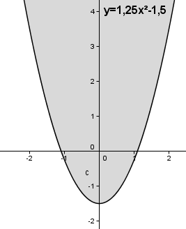 Auswirkung des Parameters c auf das Schaubild der quadfratischen Funktion für c < 0. (Grafik W0013 im WIKI zu quadratischen Funktionen in den Funktionsklassen) /© by www.fit-in-mathe-online.de)