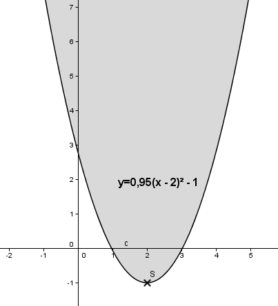 Auswirkung des Parameters b auf das Schaubild der quadfratischen Funktion für xs > 0. (Grafik W0015 im WIKI zu quadratischen Funktionen in den Funktionsklassen) /© by www.fit-in-mathe-online.de)