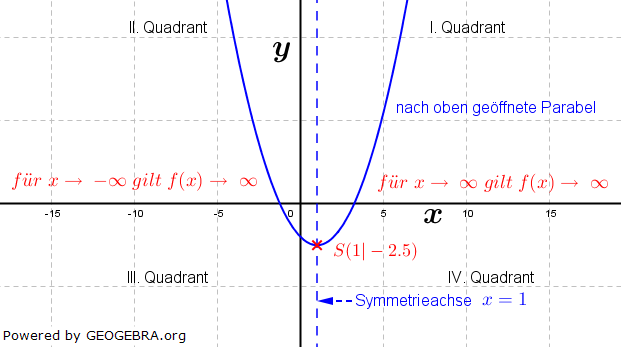 Es gibt zwei Arten von Symmetrieverhalten, nämlich die Achsensymmetrie und die Punktsymmetrie. (Grafik W0023 im WIKI zu quadratischen Funktionen in den Funktionsklassen) /© by www.fit-in-mathe-online.de)