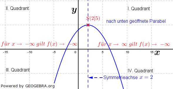 Eine quadratische Funktion ist stets achsensymmetrisch zur Achse, die durch den Scheitelpunkt verläuft. (Grafik W0024 im WIKI zu quadratischen Funktionen in den Funktionsklassen) /© by www.fit-in-mathe-online.de)