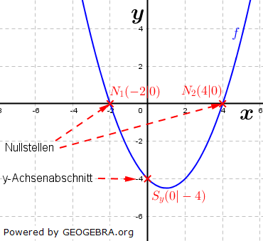 Es gibt zwei Arten von Schnittpunkten mit den Koordinatenachsen. Die erste Art sind die Schnittpunkte mit der x-Achse. (Grafik W0025 im WIKI zu quadratischen Funktionen in den Funktionsklassen) /© by www.fit-in-mathe-online.de)