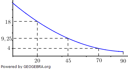 Wir betrachten eine Skisprungschanze. Die nebenstehende Abbildung zeigt deren Querschnitt in m. (Grafik W0031 im WIKI zu quadratischen Funktionen in den Funktionsklassen /© by Fit-in-Mathe-Online)