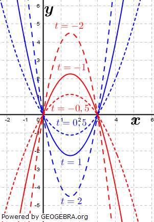 Lösungsgraphik quadfratischen Funktion mit Parameter Bild 1. (Grafik W0032 im WIKI zu quadratischen Funktionen in den Funktionsklassen /© by www.fit-in-mathe-online.de)