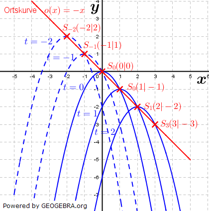 Lösungsgraphik quadfratischen Funktion mit Parameter Bild 2. (Grafik W0033 im WIKI zu quadratischen Funktionen in den Funktionsklassen /© by www.fit-in-mathe-online.de)
