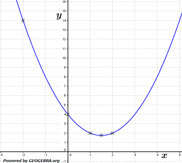 Berechne für die Funktion f mit f(x)=(x-2)^+x mit Hilfe des Differenzenquotienten die Steigung der Tangente. (Grafik A110201 im Aufgabensatz 2 Blatt 1/1 Grundlagen zu Differenzenquotient zur Ableitung /© by www.fit-in-mathe-online.de)