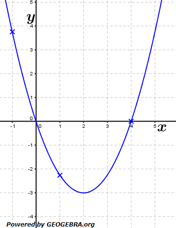 Berechne für die Funktion f mit f(x)=3/4x^2-3x mit Hilfe des Differenzenquotienten die Steigung der Tangente.  (Grafik A120201 im Aufgabensatz 2 Blatt 1/2 Grundlagen zu Differenzenquotient zur Ableitung /© by www.fit-in-mathe-online.de)