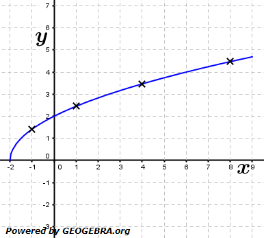 Die Grafik zeigt das Schaubild der Funktion f mit  f(x)=sqrt(2x+4). Berechne mit Hilfe des Differenzenquotienten die Tangentensteigungen. (Grafik A210201 im Aufgabensatz 2 Blatt 2/1 Fortgeschritten zu Differenzenquotient zur Ableitung/© by www.fit-in-mathe-online.de)