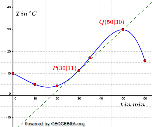 Bei einem Experiment wurde die Temperatur einer Flüssigkeit zu verschiedenen Zeitpunkten gemessen. (Grafik A120101 im Aufgabensatz 1 Blatt 1/2 Grundlagen zur mittleren Änderungsrate /© by www.fit-in-mathe-online.de)