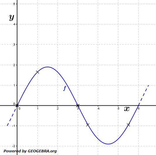 Gegeben ist die Funktion f mit f(x)=1,9sin(π/3x) (siehe Grafik). (Grafik A120101 im Aufgabensatz 1 Blatt 2/2 Fortgeschritten zur momentanen Änderungsrate/© by www.fit-in-mathe-online.de)
