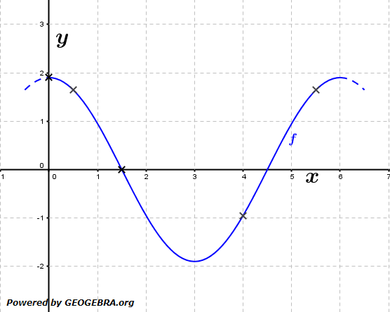 Die Funktion f mit f(x)=1,9cos( \frac{\pi}{3}x  ist gegeben (siehe Grafik). (Grafik A220201 im Aufgabensatz 2 Blatt 2/2 Fortgeschritten zur momentanen Änderungsrate/© by www.fit-in-mathe-online.de)